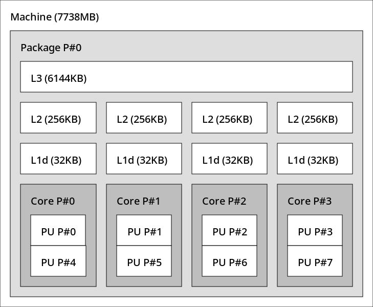 CPU topology of i5 8250U